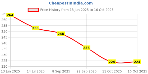 flipkart.com stongold Artificial Grass Floor Mat stongold Price History Graph from 13 Jun 2025 to 16 Oct 2025