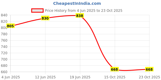 flipkart.com bharatdecors Artificial Grass Floor Mat bharatdecors Price History Graph from 4 Jun 2025 to 22 Oct 2025