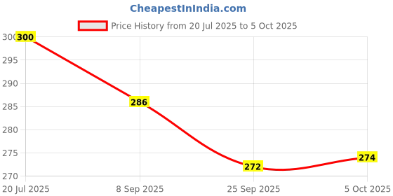 flipkart.com chetanya loomtex Artificial Grass Floor Mat chetanya loomtex Price History Graph from 20 Jul 2025 to 5 Oct 2025
