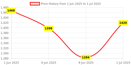 flipkart.com bharatdecors Artificial Grass Floor Mat bharatdecors Price History Graph from 1 Jun 2025 to 1 Jul 2025