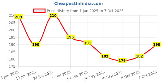 flipkart.com chetanya loomtex Artificial Grass Floor Mat chetanya loomtex Price History Graph from 1 Jun 2025 to 7 Oct 2025