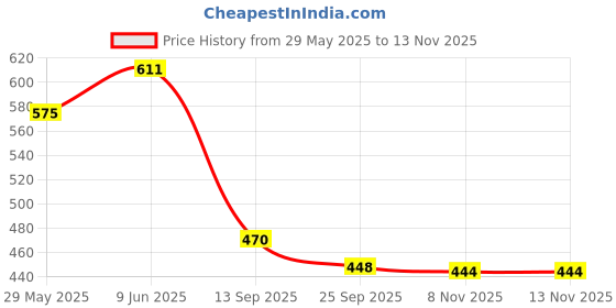 flipkart.com worthful creation Artificial Grass Floor Mat worthful creation Price History Graph from 29 May 2025 to 12 Nov 2025