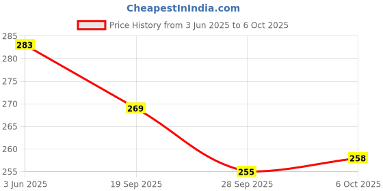 flipkart.com comfy home Artificial Grass Floor Mat comfy home Price History Graph from 3 Jun 2025 to 6 Oct 2025