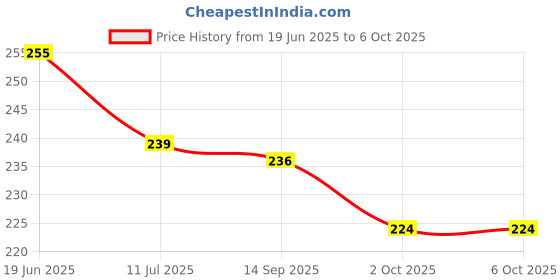 flipkart.com worthful creation Artificial Grass Floor Mat worthful creation Price History Graph from 19 Jun 2025 to 6 Oct 2025