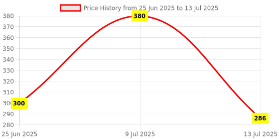 flipkart.com worthful creations Artificial Grass Floor Mat worthful creations Price History Graph from 25 Jun 2025 to 13 Jul 2025