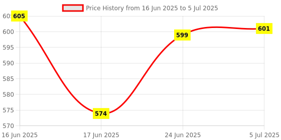flipkart.com emmemm Artificial Grass Floor Mat emmemm Price History Graph from 16 Jun 2025 to 5 Jul 2025