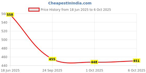 flipkart.com chetanya loomtex Artificial Grass Floor Mat chetanya loomtex Price History Graph from 18 Jun 2025 to 6 Oct 2025