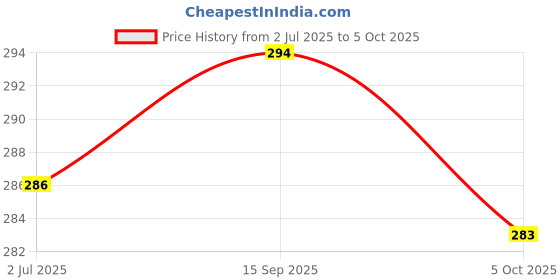 flipkart.com greenlife Artificial Grass Floor Mat greenlife Price History Graph from 2 Jul 2025 to 5 Oct 2025