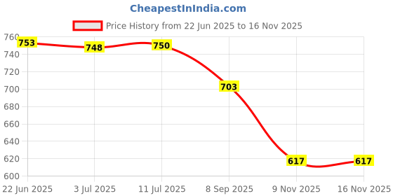 flipkart.com sumit Artificial Grass Floor Mat sumit Price History Graph from 22 Jun 2025 to 15 Nov 2025