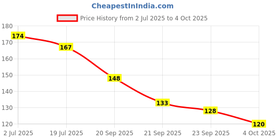 flipkart.com worthful creations Artificial Grass Floor Mat worthful creations Price History Graph from 2 Jul 2025 to 4 Oct 2025