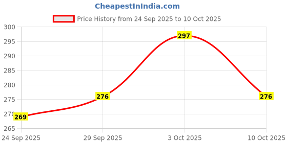 flipkart.com blush & bloom Artificial Grass Floor Mat blush & bloom Price History Graph from 24 Sep 2025 to 10 Oct 2025