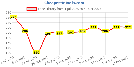 flipkart.com sgns Artificial Grass Floor Mat sgns Price History Graph from 1 Jul 2025 to 30 Oct 2025