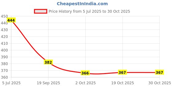 flipkart.com greenlife Artificial Grass Floor Mat greenlife Price History Graph from 5 Jul 2025 to 30 Oct 2025