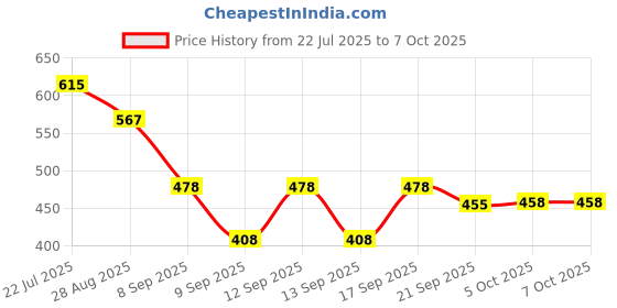 flipkart.com worthful creation Artificial Grass Floor Mat worthful creation Price History Graph from 22 Jul 2025 to 5 Oct 2025