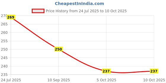 flipkart.com ayurwonder Artificial Grass Floor Mat ayurwonder Price History Graph from 24 Jul 2025 to 9 Oct 2025