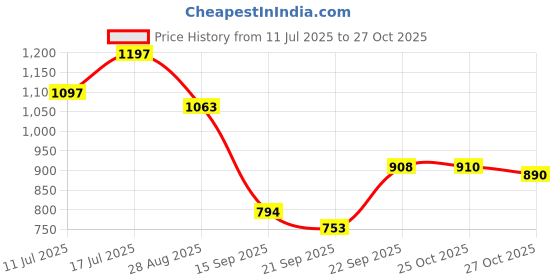 flipkart.com medetai Artificial Grass Floor Mat medetai Price History Graph from 11 Jul 2025 to 27 Oct 2025