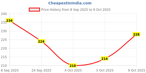 flipkart.com shree paras Artificial Grass Floor Mat shree paras Price History Graph from 8 Sep 2025 to 9 Oct 2025