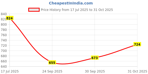 flipkart.com blush & bloom Artificial Grass Floor Mat blush & bloom Price History Graph from 17 Jul 2025 to 31 Oct 2025