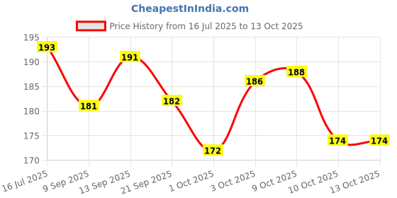 flipkart.com shree paras Artificial Grass Floor Mat shree paras Price History Graph from 16 Jul 2025 to 13 Oct 2025