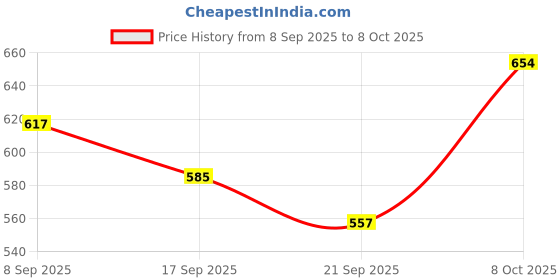 flipkart.com chetanya loomtex Artificial Grass Floor Mat chetanya loomtex Price History Graph from 8 Sep 2025 to 8 Oct 2025