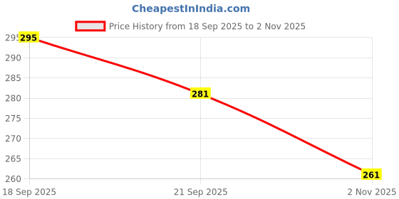 flipkart.com shoppingzone Artificial Grass Floor Mat shoppingzone Price History Graph from 18 Sep 2025 to 2 Nov 2025