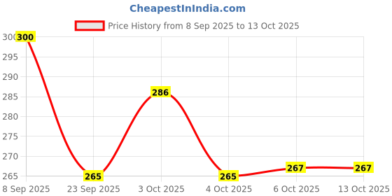 flipkart.com khanak handloom Artificial Grass Floor Mat khanak handloom Price History Graph from 8 Sep 2025 to 12 Oct 2025