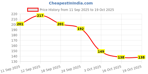 flipkart.com shree polymers Artificial Grass Floor Mat shree polymers Price History Graph from 11 Sep 2025 to 16 Oct 2025