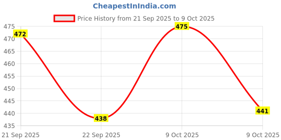 flipkart.com chetanya Artificial Grass Floor Mat chetanya Price History Graph from 21 Sep 2025 to 9 Oct 2025