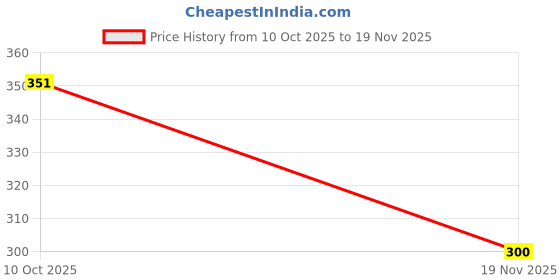 flipkart.com chetanya loomtex Artificial Grass Floor Mat chetanya loomtex Price History Graph from 10 Oct 2025 to 19 Nov 2025