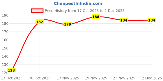 flipkart.com home shine Artificial Grass Grass Mat Mat home shine Price History Graph from 17 Oct 2025 to 1 Dec 2025