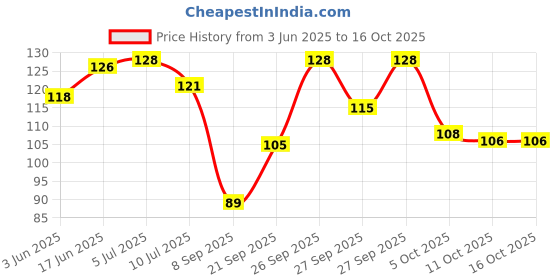 flipkart.com grassmat Artificial Grass, Plastic Door Mat grassmat Price History Graph from 3 Jun 2025 to 15 Oct 2025