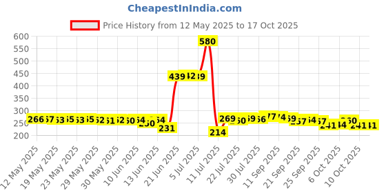 flipkart.com everglow Artificial Grass, Plastic, PVC (Polyvinyl Chloride) Floor Mat everglow Price History Graph from 12 May 2025 to 15 Oct 2025