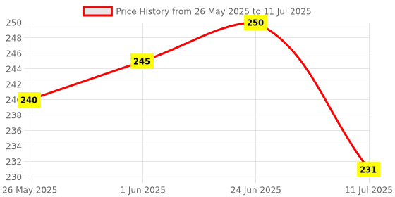 flipkart.com chetanya loomtex Artificial Grass, PP (Polypropylene) Door Mat chetanya loomtex Price History Graph from 26 May 2025 to 11 Jul 2025
