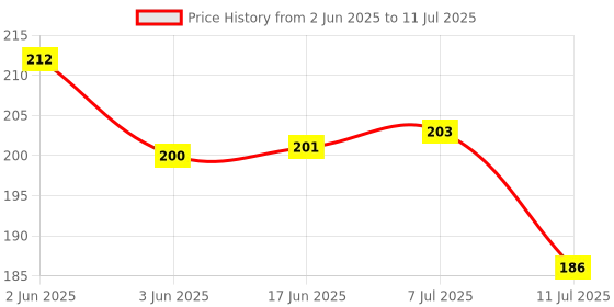 flipkart.com gulistaan Artificial Grass, PP (Polypropylene) Door Mat gulistaan Price History Graph from 2 Jun 2025 to 11 Jul 2025