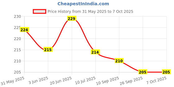 flipkart.com gulistaan Artificial Grass, PP (Polypropylene) Door Mat gulistaan Price History Graph from 31 May 2025 to 7 Oct 2025