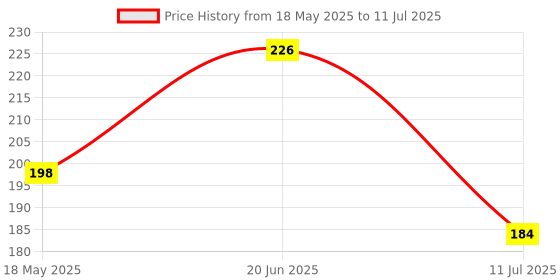 flipkart.com chetanya loomtex Artificial Grass, PP (Polypropylene) Door Mat chetanya loomtex Price History Graph from 18 May 2025 to 11 Jul 2025