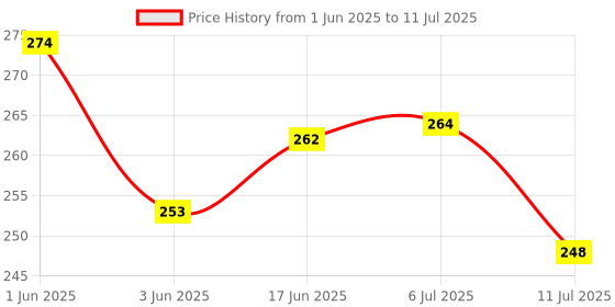 flipkart.com gulistaan Artificial Grass, PP (Polypropylene) Door Mat gulistaan Price History Graph from 1 Jun 2025 to 11 Jul 2025