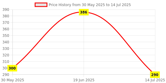 flipkart.com comfy home Artificial Grass, PP (Polypropylene) Door Mat comfy home Price History Graph from 30 May 2025 to 14 Jul 2025