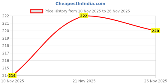 flipkart.com aavahan Artificial Grass, PP (Polypropylene) Door Mat aavahan Price History Graph from 10 Nov 2025 to 26 Nov 2025