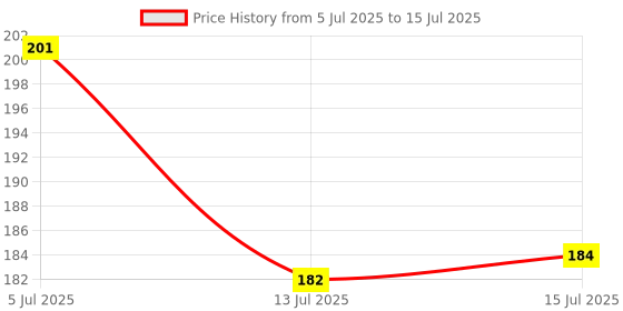 flipkart.com chetanya loomtex Artificial Grass, PP (Polypropylene) Door Mat chetanya loomtex Price History Graph from 5 Jul 2025 to 15 Jul 2025