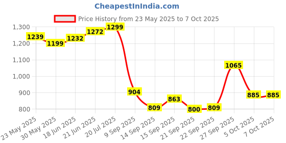 flipkart.com flipkart smartbuy Artificial Grass, PP (Polypropylene) Floor Mat flipkart smartbuy Price History Graph from 23 May 2025 to 7 Oct 2025