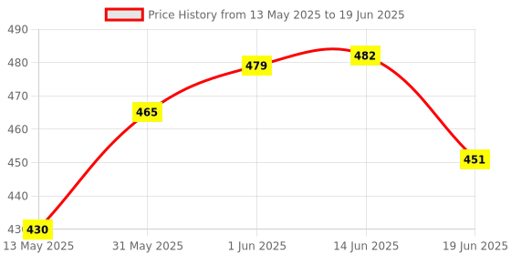 flipkart.com gulistaan Artificial Grass, PP (Polypropylene) Floor Mat gulistaan Price History Graph from 13 May 2025 to 19 Jun 2025