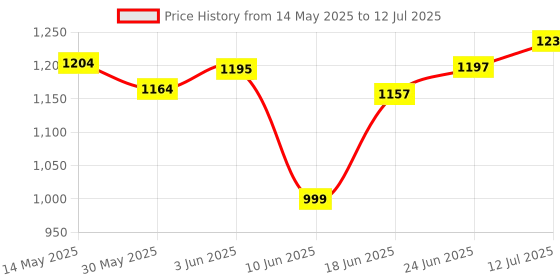 flipkart.com flipkart smartbuy Artificial Grass, PP (Polypropylene) Floor Mat flipkart smartbuy Price History Graph from 14 May 2025 to 12 Jul 2025