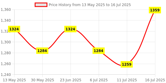 flipkart.com aavahan Artificial Grass, PP (Polypropylene) Floor Mat aavahan Price History Graph from 13 May 2025 to 16 Jul 2025