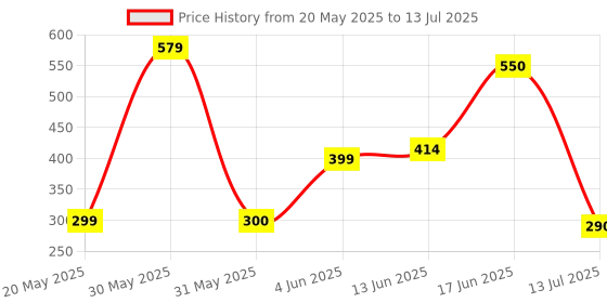 flipkart.com comfy home Artificial Grass, PP (Polypropylene) Floor Mat comfy home Price History Graph from 20 May 2025 to 13 Jul 2025