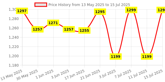 flipkart.com gulistaan Artificial Grass, PP (Polypropylene) Floor Mat gulistaan Price History Graph from 13 May 2025 to 15 Jul 2025