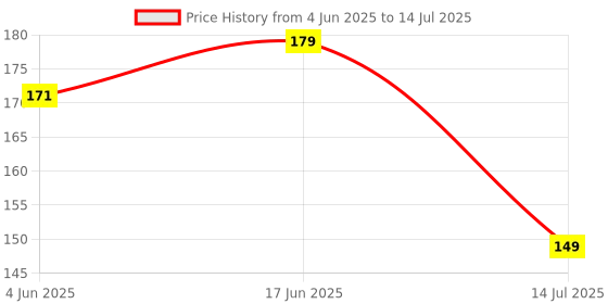 flipkart.com gulistaan Artificial Grass, PP (Polypropylene) Floor Mat gulistaan Price History Graph from 4 Jun 2025 to 14 Jul 2025