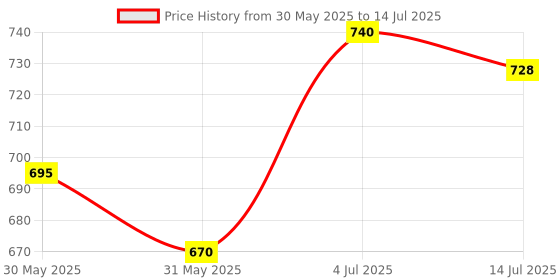 flipkart.com flipkart smartbuy Artificial Grass, PP (Polypropylene) Floor Mat flipkart smartbuy Price History Graph from 30 May 2025 to 14 Jul 2025