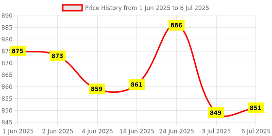 flipkart.com gulistaan Artificial Grass, PP (Polypropylene) Floor Mat gulistaan Price History Graph from 1 Jun 2025 to 6 Jul 2025