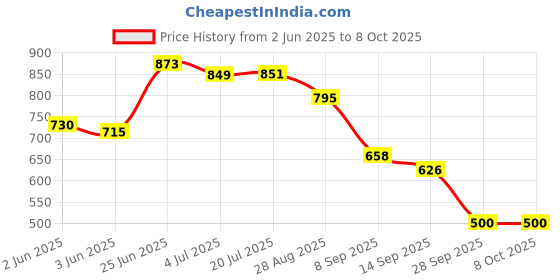 flipkart.com gulistaan Artificial Grass, PP (Polypropylene) Floor Mat gulistaan Price History Graph from 2 Jun 2025 to 8 Oct 2025